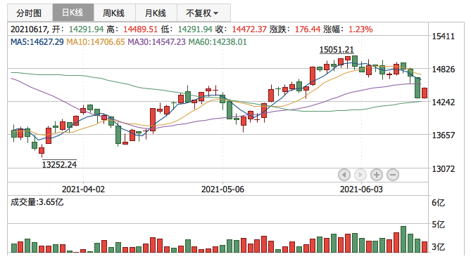 深证成指2021年6月17日K线