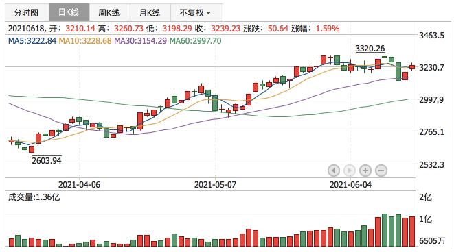 创业板指2021年6月18日K线