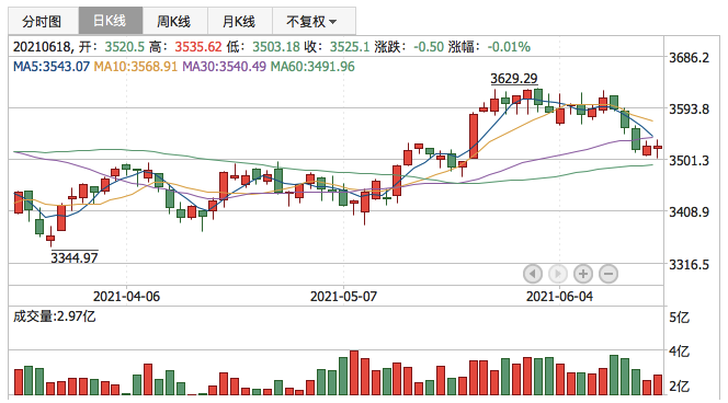 上证指数2021年6月18日K线