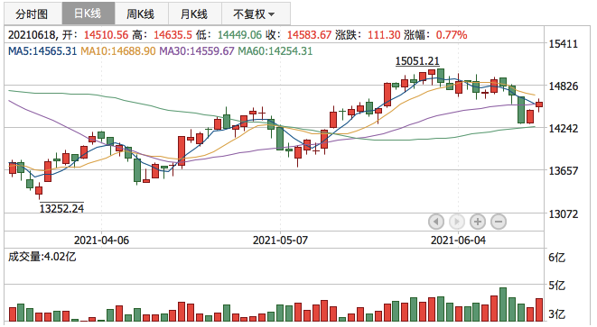 深证成指2021年6月18日K线