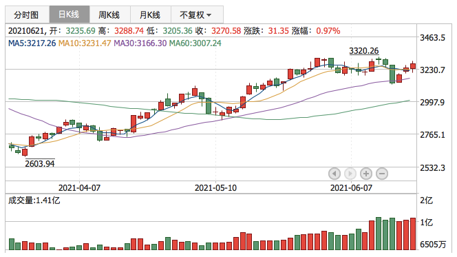 创业板指2021年6月21日K线