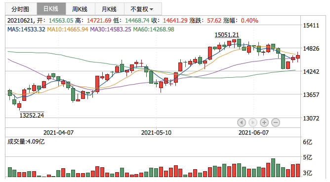 深证成指2021年6月21日K线