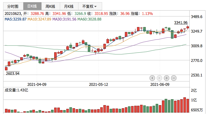 创业板指2021年6月23日K线