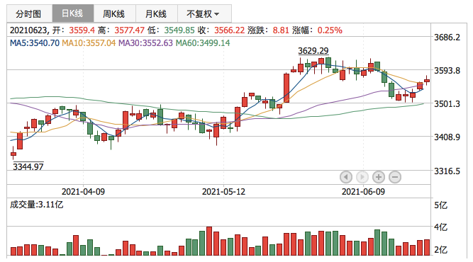 上证指数2021年6月23日K线