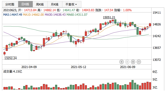 深证成指2021年6月23日K线