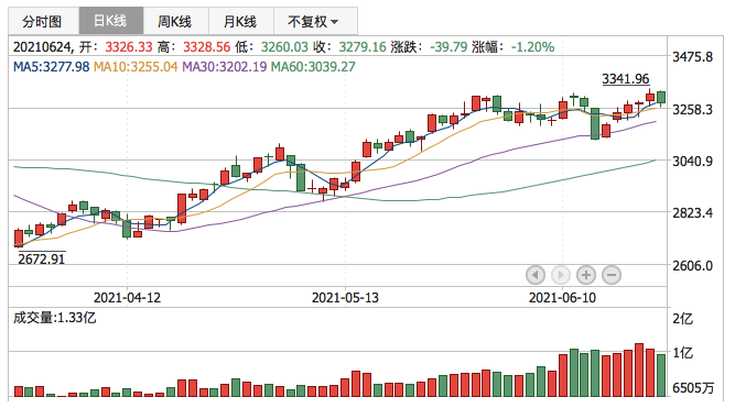 创业板指2021年6月24日K线