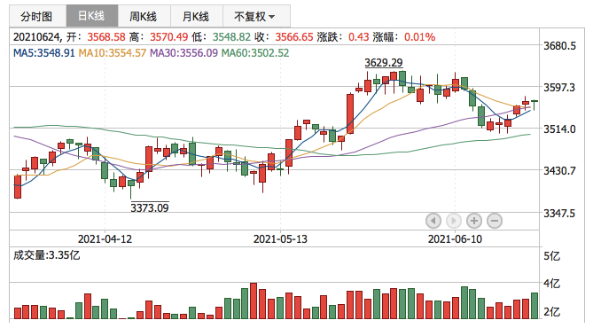 上证指数2021年6月24日K线