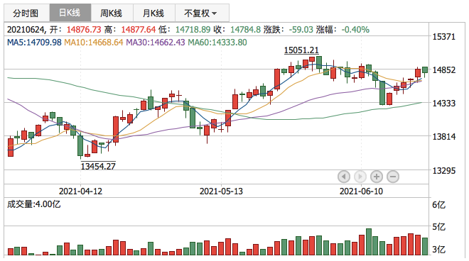 深证成指2021年6月24日K线