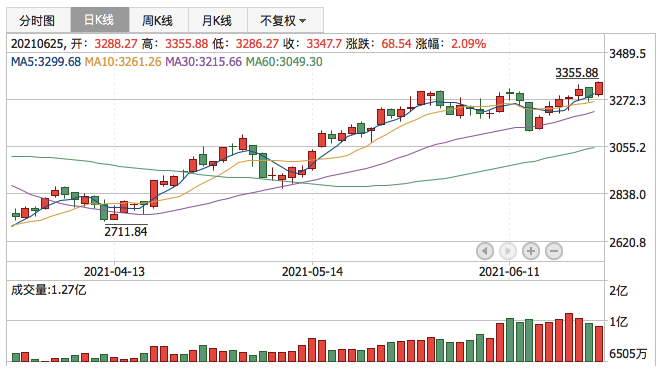 创业板指2021年6月25日K线