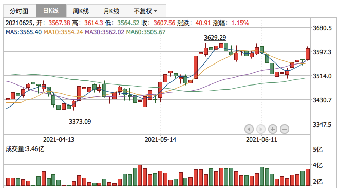 上证指数2021年6月25日K线