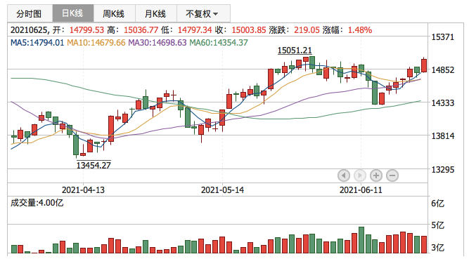 深证成指2021年6月25日K线