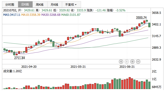 创业板指2021年7月2日K线