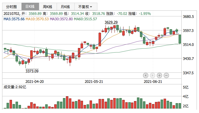 上证指数2021年7月2日K线