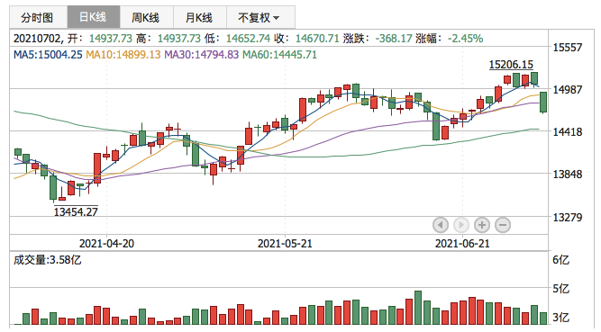 深证成指2021年7月2日K线