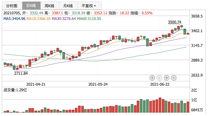 创业板指2021年7月5日K线