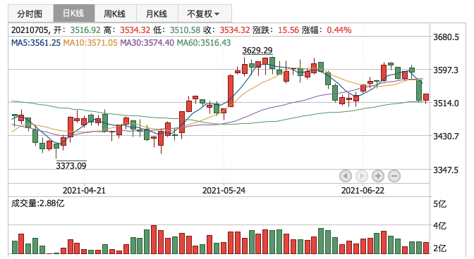 上证指数2021年7月5日K线