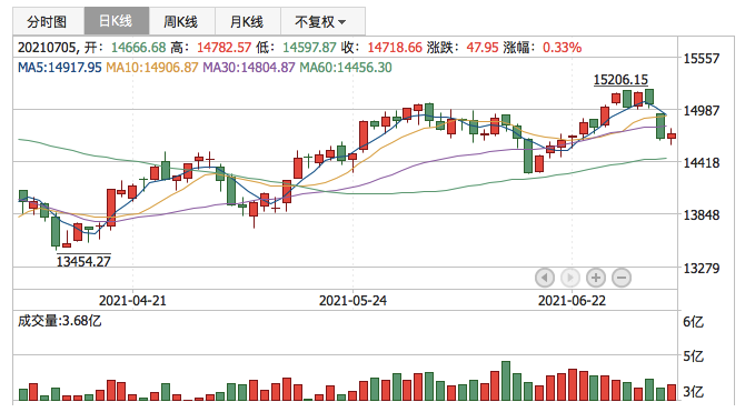 深证成指2021年7月5日K线