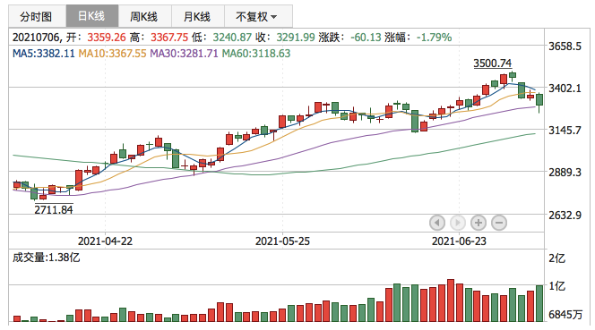 创业板指2021年7月6日K线