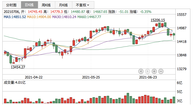 深证成指2021年7月6日K线