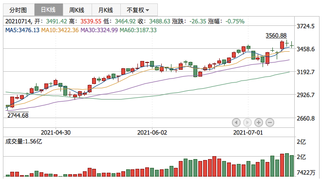 创业板指2021年7月14日K线