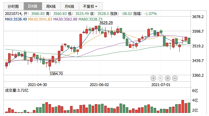 上证指数2021年7月14日K线