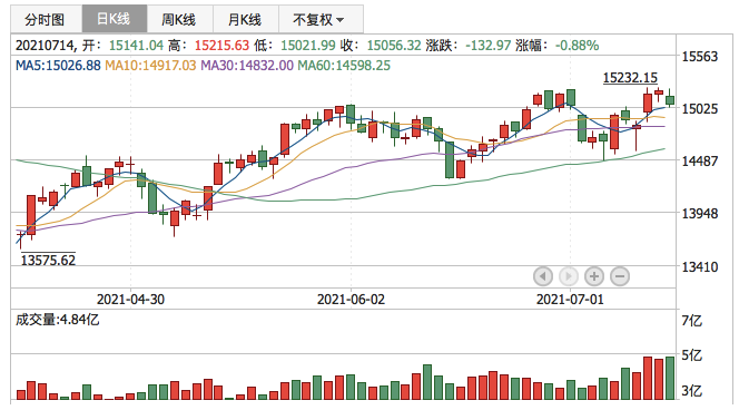 深证成指2021年7月14日K线