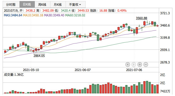 创业板指2021年7月19日K线