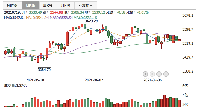 上证指数2021年7月19日K线