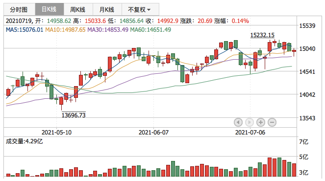 深证成指2021年7月19日K线