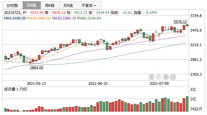 创业板指2021年7月22日K线