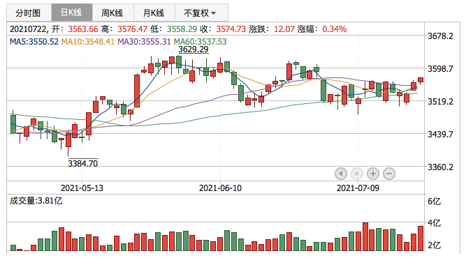 上证指数2021年7月22日K线