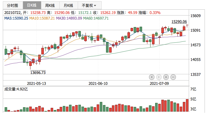 深证成指2021年7月22日K线