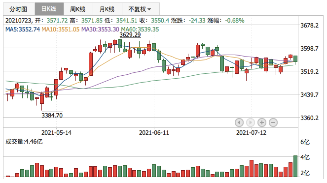 上证指数2021年7月23日K线