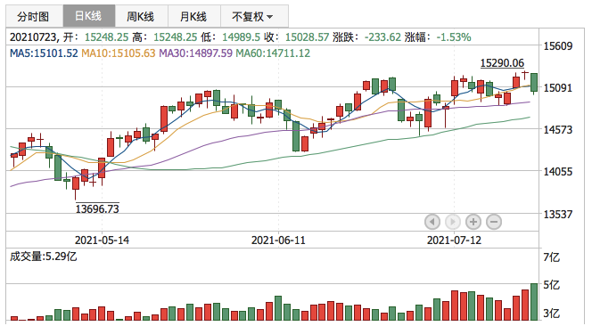 深证成指2021年7月23日K线