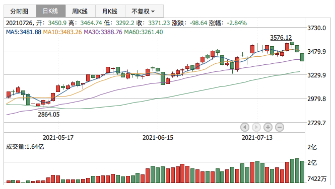 创业板指2021年7月26日K线