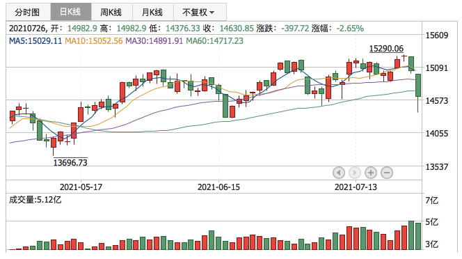 深证成指2021年7月26日K线