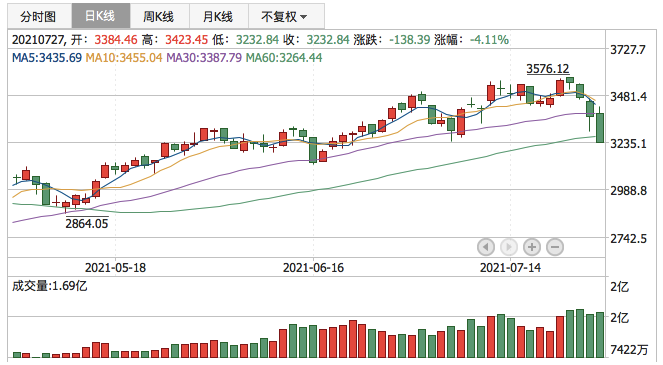 创业板指2021年7月27日K线