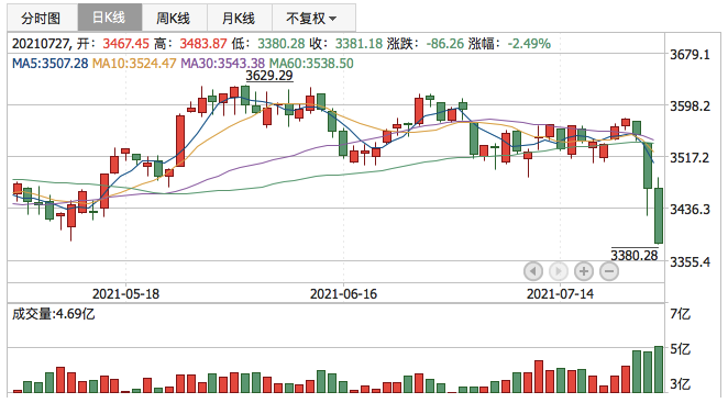 上证指数2021年7月27日K线