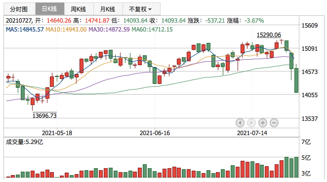 深证成指2021年7月27日K线