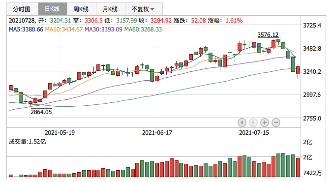 创业板指2021年7月28日K线