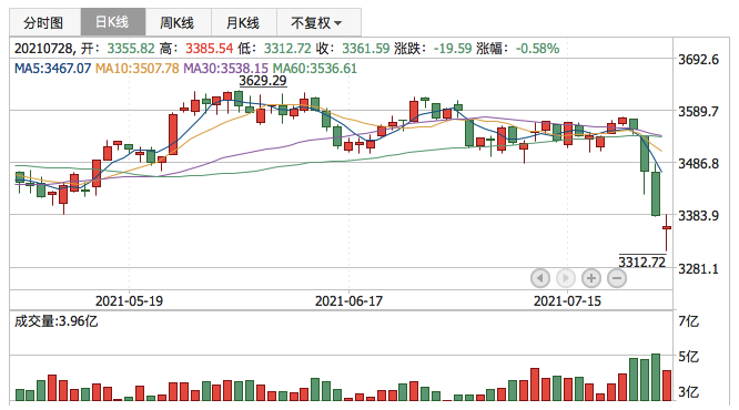 上证指数2021年7月28日K线