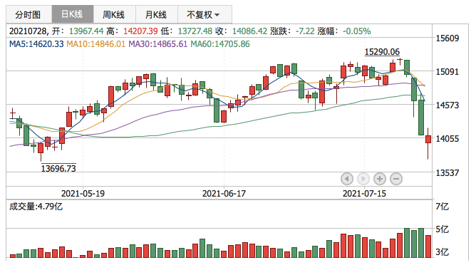 深证成指2021年7月28日K线