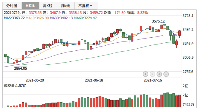 创业板指2021年7月29日K线