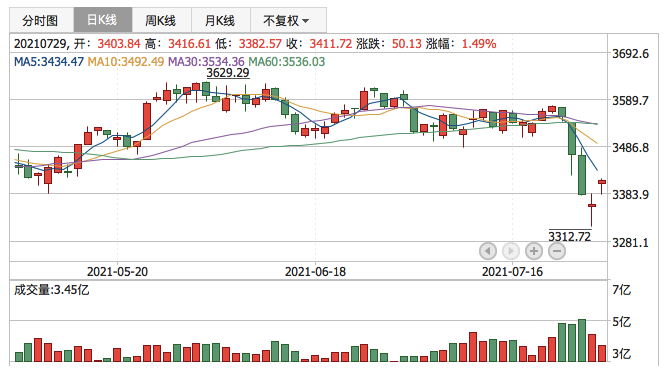 上证指数2021年7月29日K线