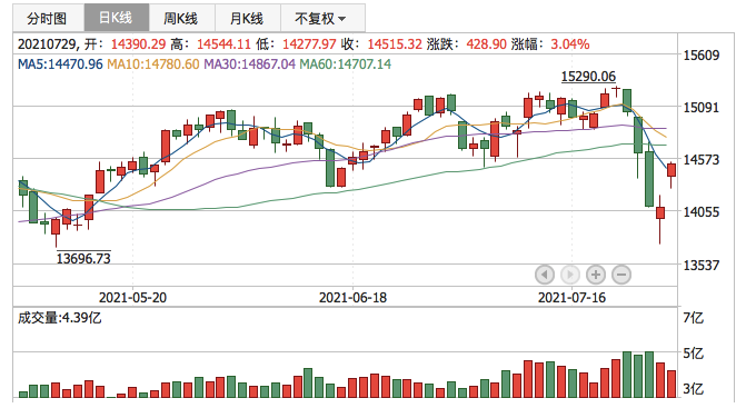 深证成指2021年7月29日K线