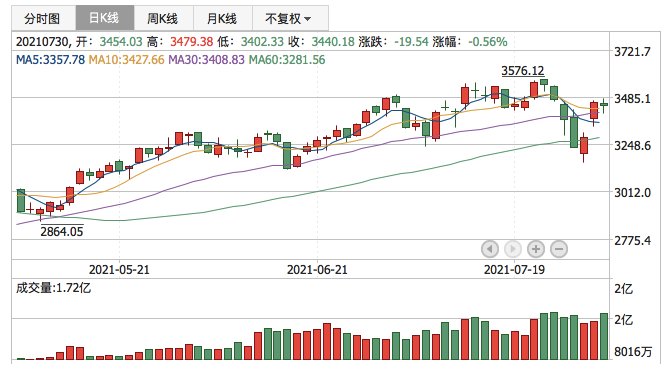 创业板指2021年7月30日K线