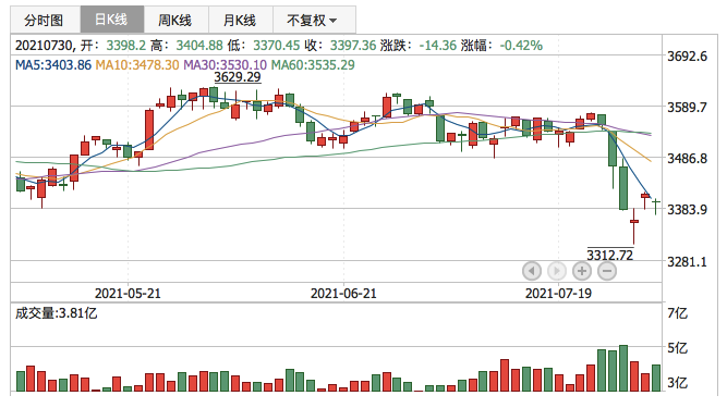 上证指数2021年7月30日K线