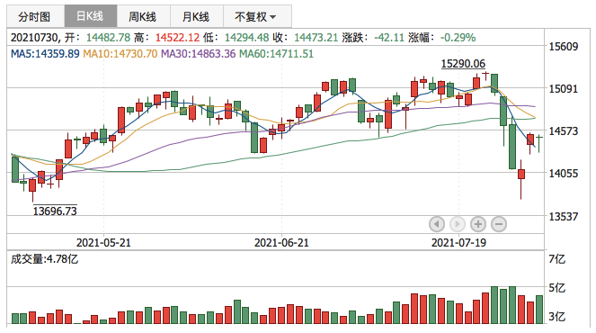 深证成指2021年7月30日K线