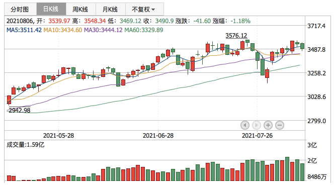 创业板指2021年8月6日K线