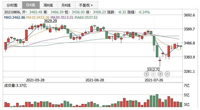 上证指数2021年8月6日K线